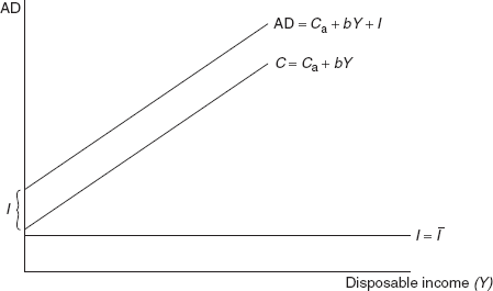 Figure 5.4 The Aggregate Demand Function