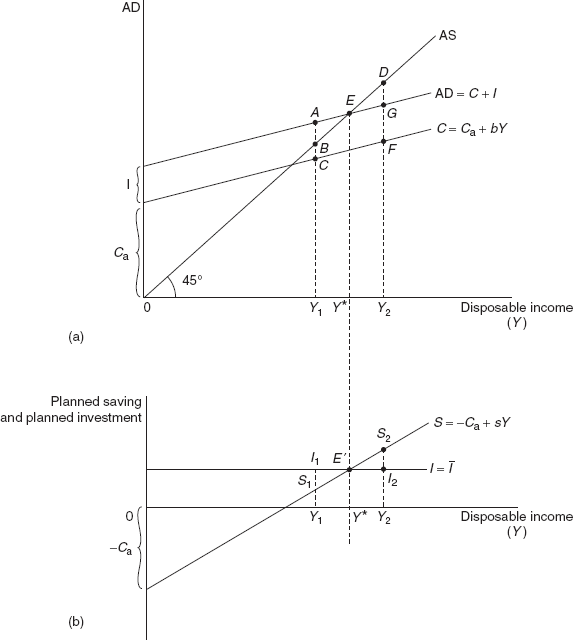 Figure 5.5 Determination of Equilibrium Income or Output in a Two Sector Economy