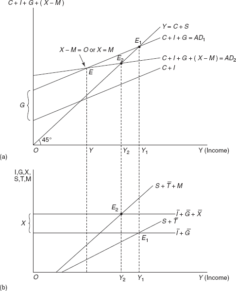 Figure 8.2 Determination of Equilibrium Income or Output in a Four Sector Economy