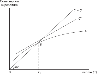 Figure 9.1 Relationship Between Income and Consumption: The Absolute Income Hypothesis