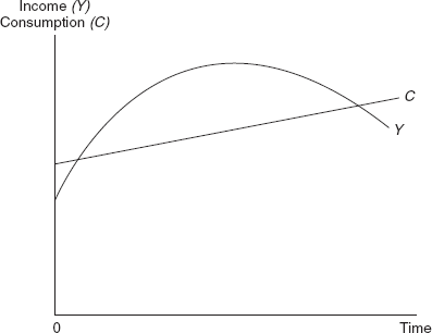 Figure 9.2 Relationship Between Income and Consumption: The Life Cycle Hypothesis