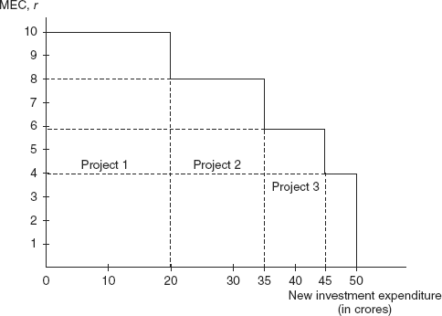 Figure 10.1 The Marginal Efficiency of Capital Schedule
