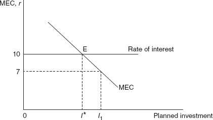 Figure 10.3 Determination of the Equilibrium Investment