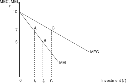 Figure 10.4 Marginal Efficiency of Capital Schedule and Marginal Efficiency of Investment Schedule