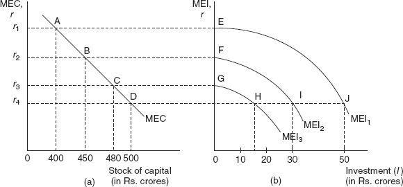 Figure 10.5 A Fall in the Rate of Interest and Capital Accumulation