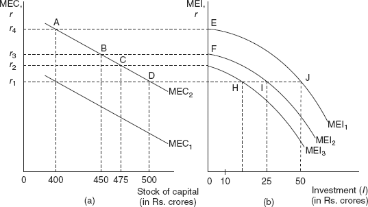 Figure 10.6 The Shift in the MEC Schedule and Capital Accumulation