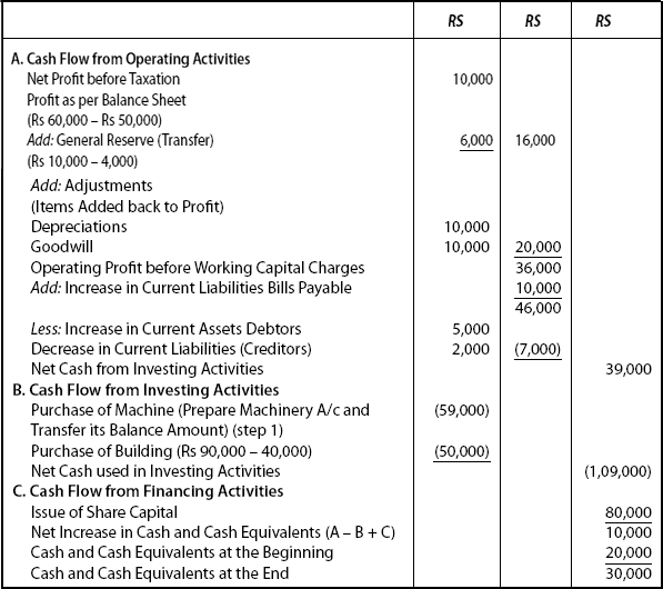 Cash Flow Statement