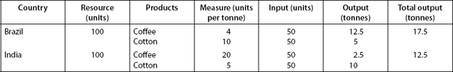 Table 7.1 World Output Without Trade