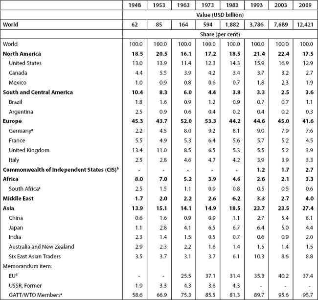 Table 7.7 World Merchandise Imports