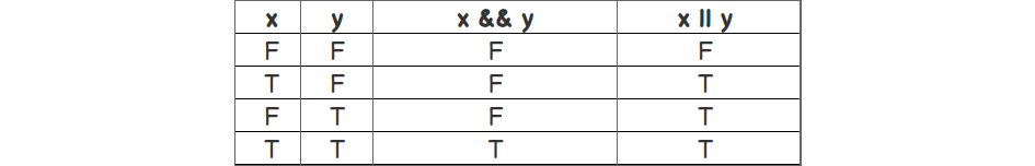 Figure 3.4: Truth table for the AND and OR operators
