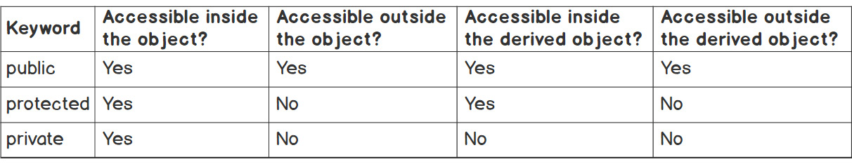 Figure 5.10: Scope of the access modifiers
