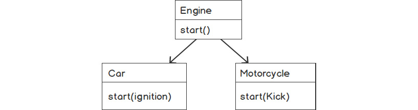 Figure 5.15: A simple abstract engine diagram
