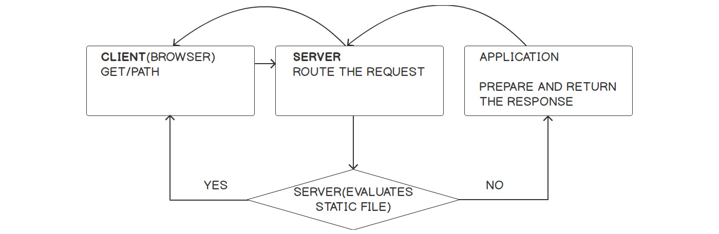 Figure 6.1: The Request-Response Cycle for a web application
