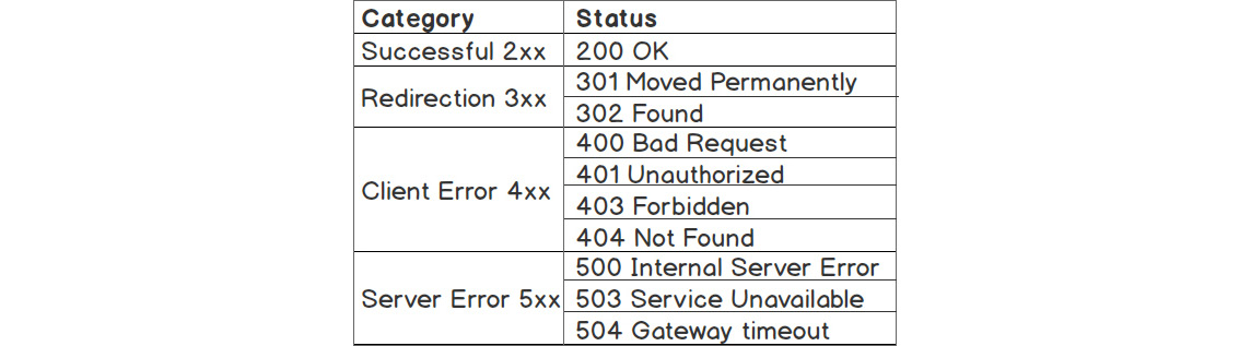 Figure 6.4: HTTP response statuses 
