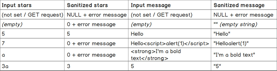Figure 6.27: A list of sanitized values for various input messages
