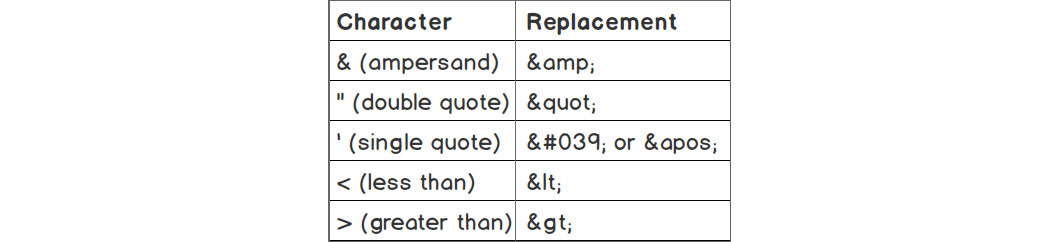 Figure 6.28: Special characters and their replacements
