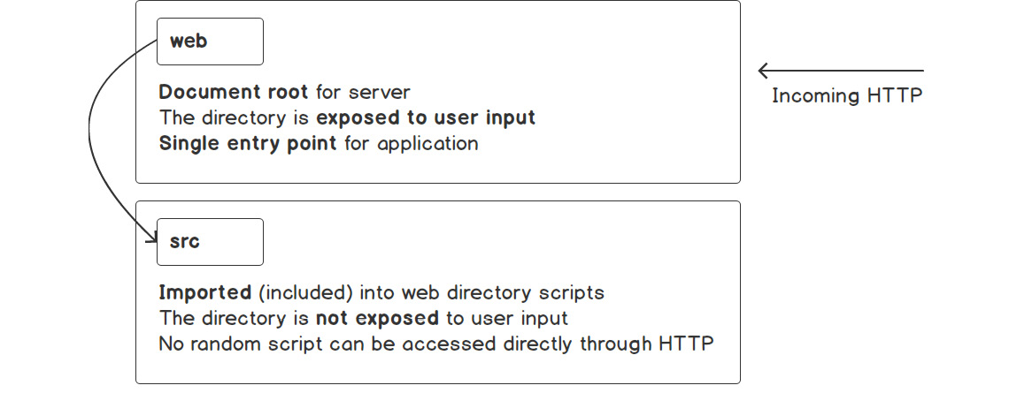 Figure 6.35: Exposing the web directory and accessing the scripts indirectly with HTTP requests
