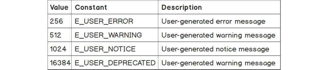 Figure 8.3: Predefined constants for user-level generated error messages
