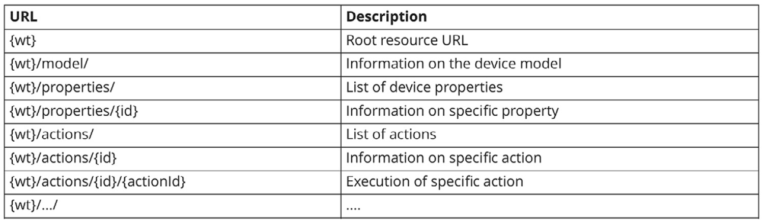 Figure 4.10: Table of standard WoT routes
