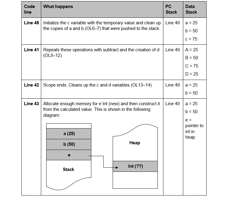 Figure 3.4:  Detailed analysis of the test program’s execution (part 2)