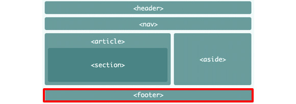 Figure 2.4: The footer element 

