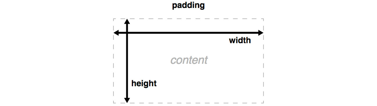 Figure 2.21: Padding
