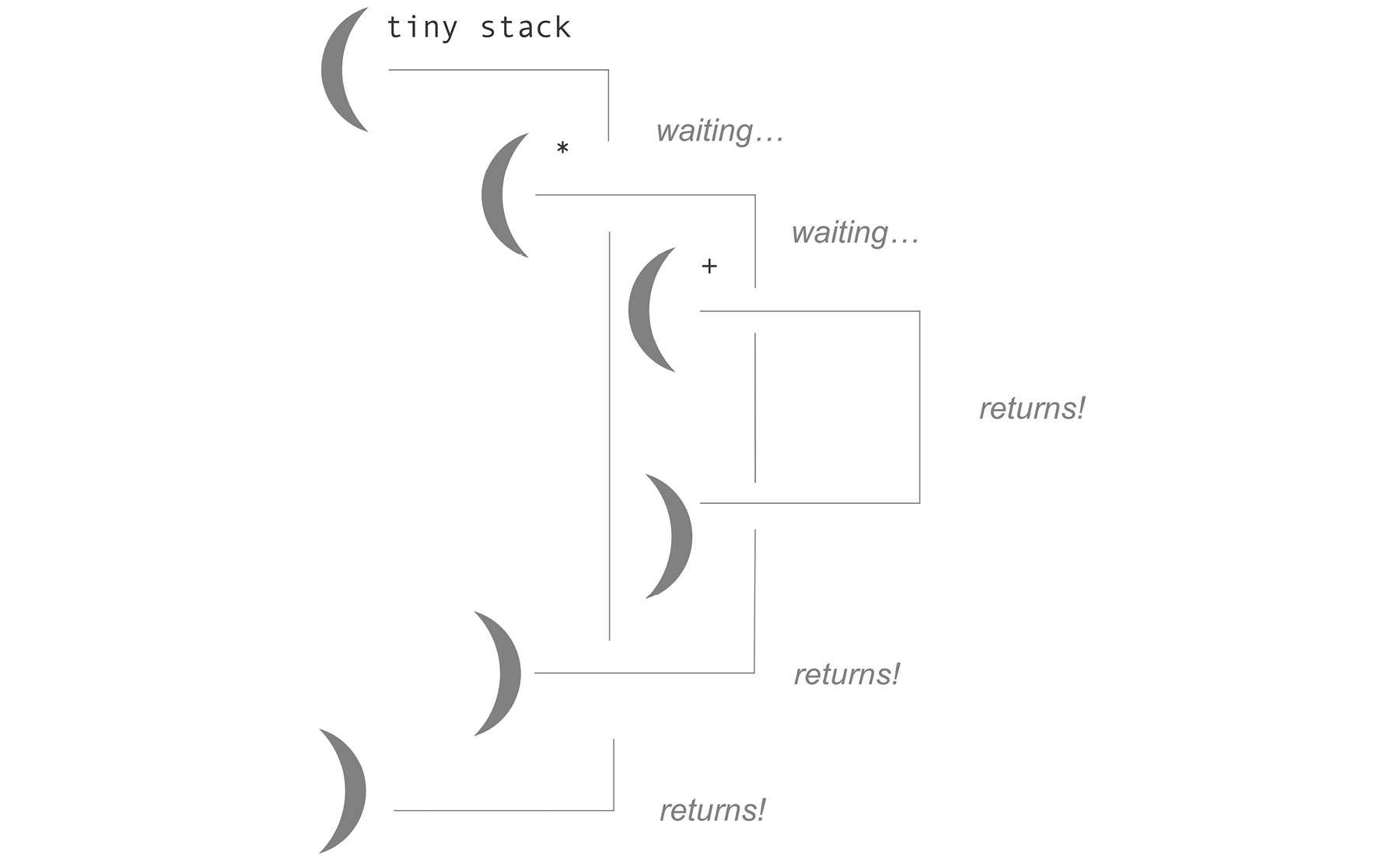 Figure 6.2: A visualization of stack frames in nested function calls
