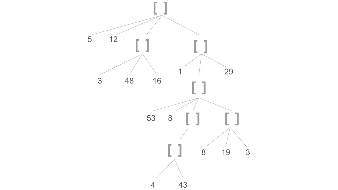 Figure 6.4: Nested vectors are a common way of representing tree structures
