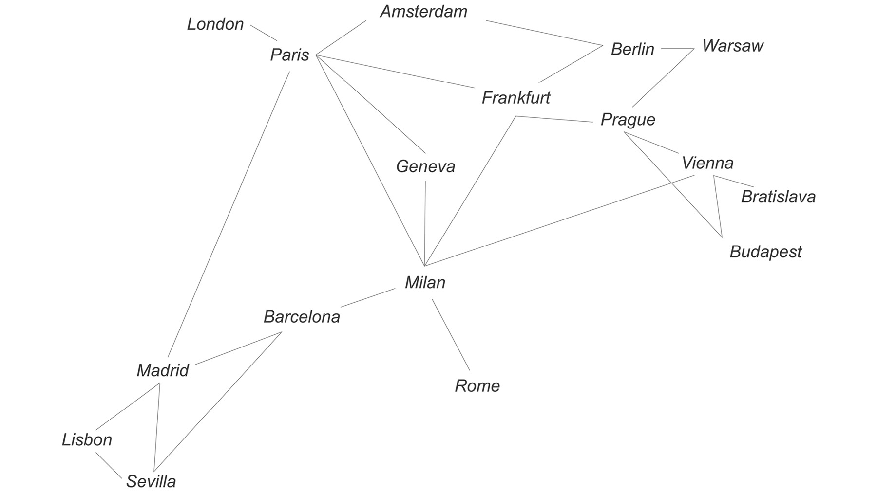 Figure 6.5: Train routes across Europe
