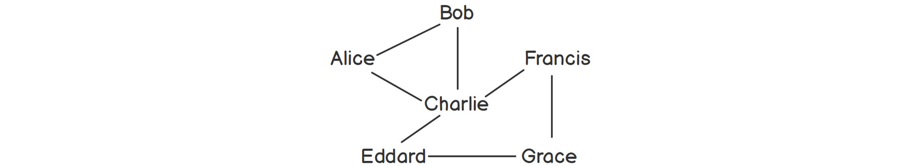 Figure 2.3: A network of friends