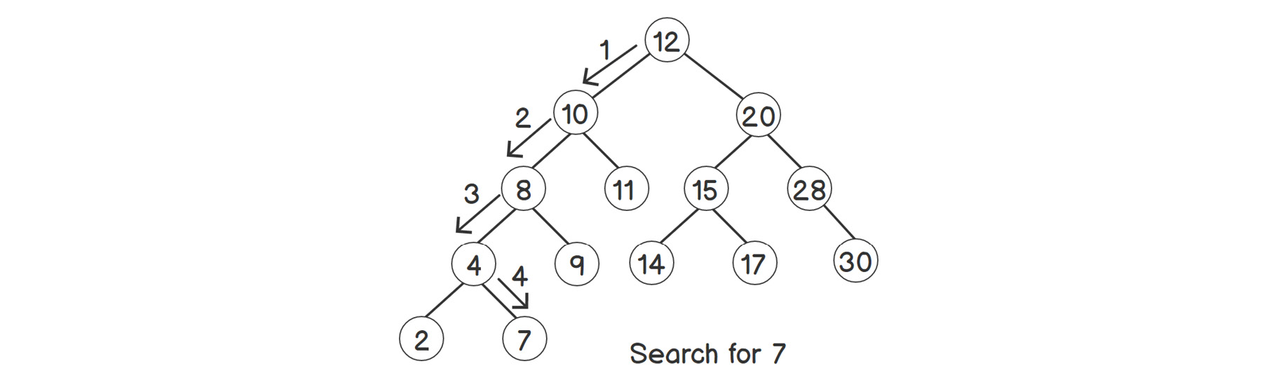Figure 2.5: Searching for an element in a binary search tree