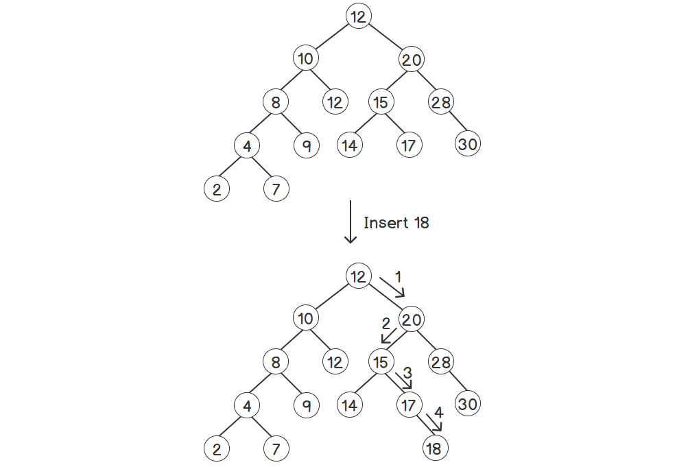 Figure 2.6: Inserting an element into a binary search tree