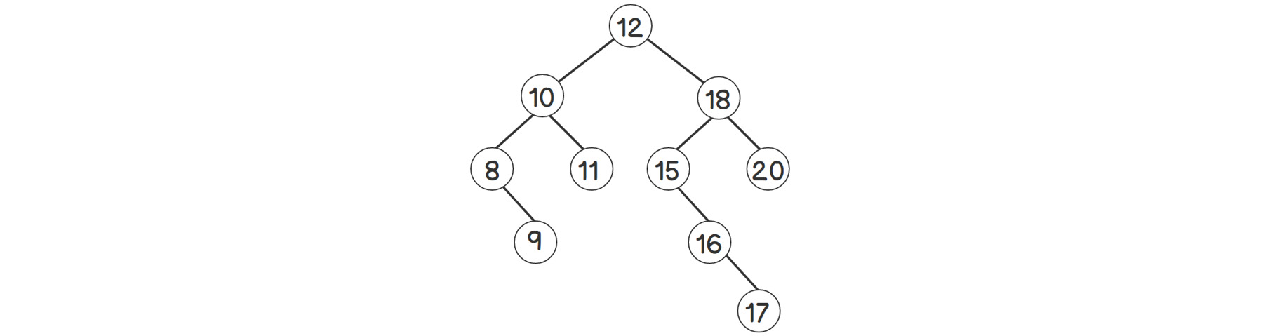 Figure 2.7: Binary search tree rooted at 12