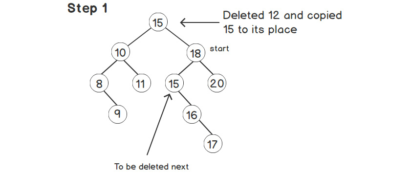 Figure 2.8: Successor copied to the root node