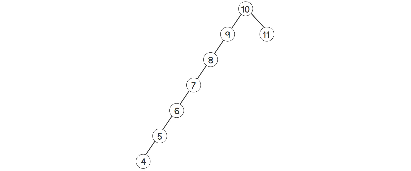 Figure 2.10: Skewed binary search tree