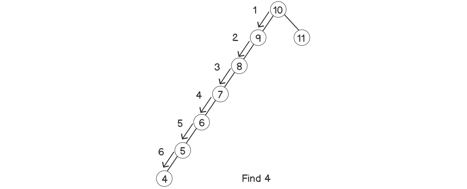 Figure 2.11: Finding an element in a skewed binary search tree