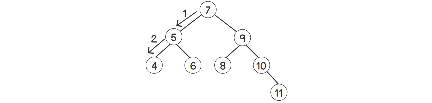 Figure 2.12: Finding an element in a balanced tree