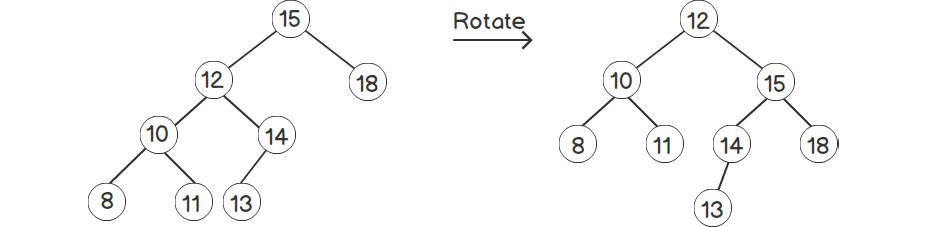 Figure 2.13: Rotating a tree