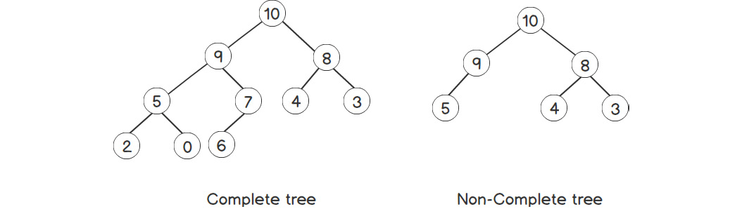 Figure 2.14: Complete versus non-complete tree