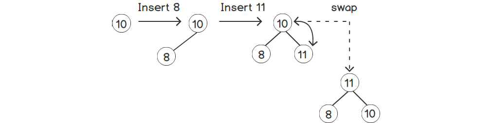 Figure 2.15: Inserting an element into a heap with one node