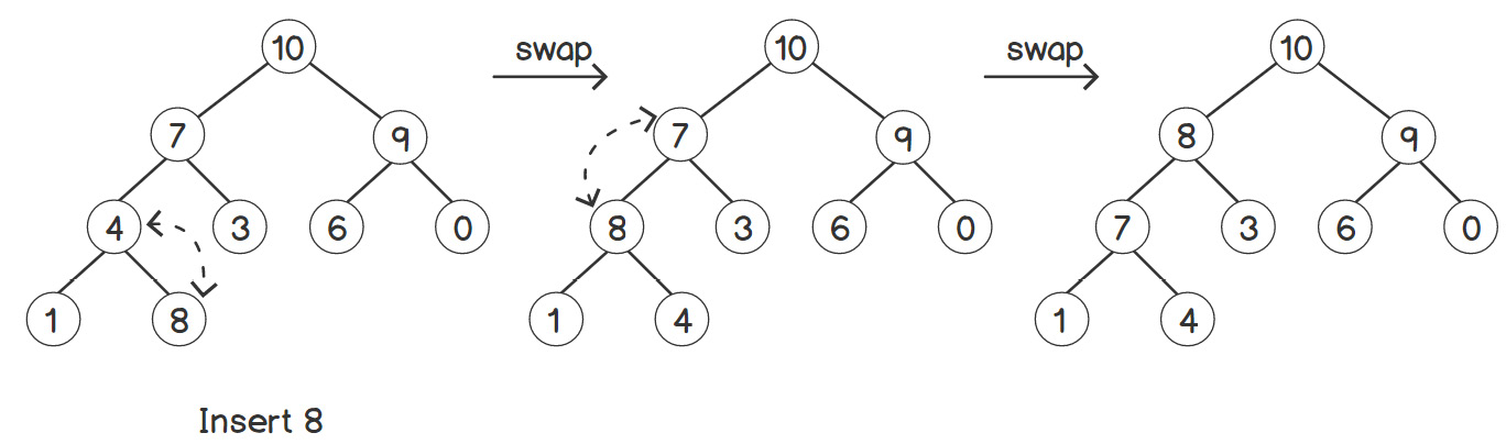 Figure 2.16: Inserting an element into a heap with several nodes
