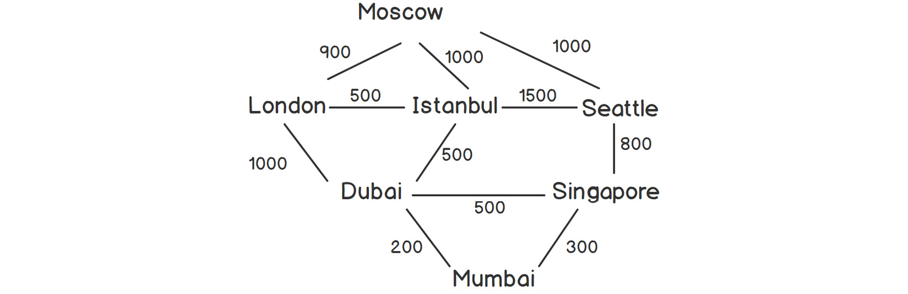Figure 2.18: Aviation network between some cities
