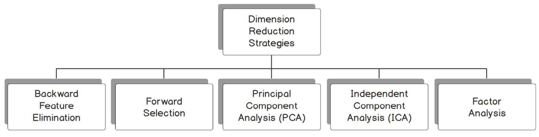 Figure 14.14: Strategies to address high dimensional datasets
