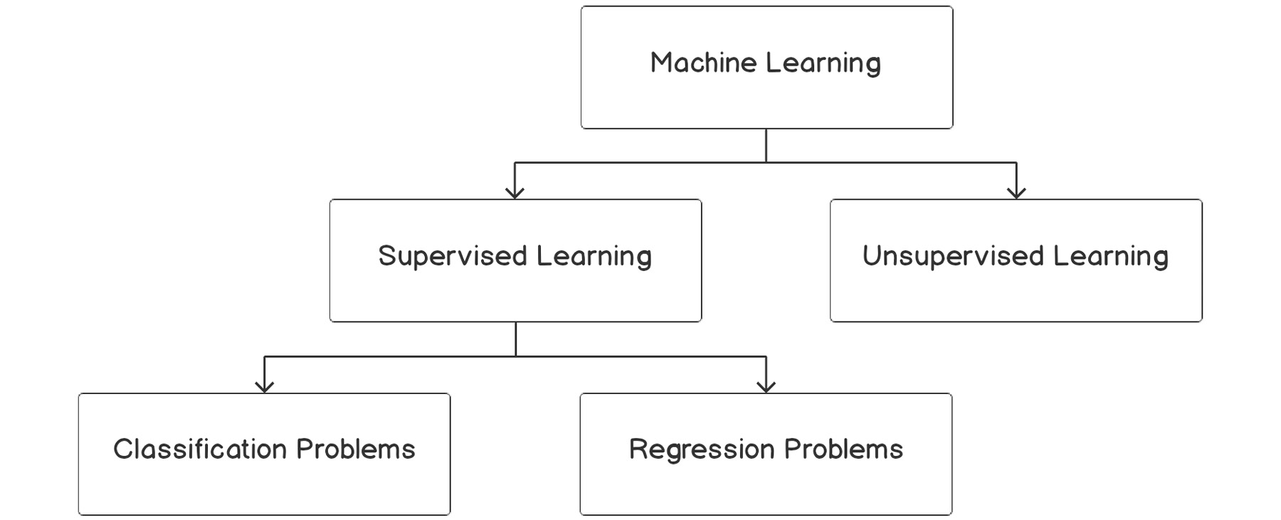 Figure 3.1: Overview of machine learning algorithms
