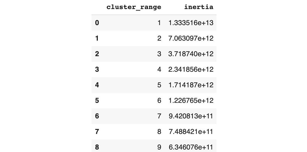 Figure 5.18: Dataframe containing inertia values for our clusters
