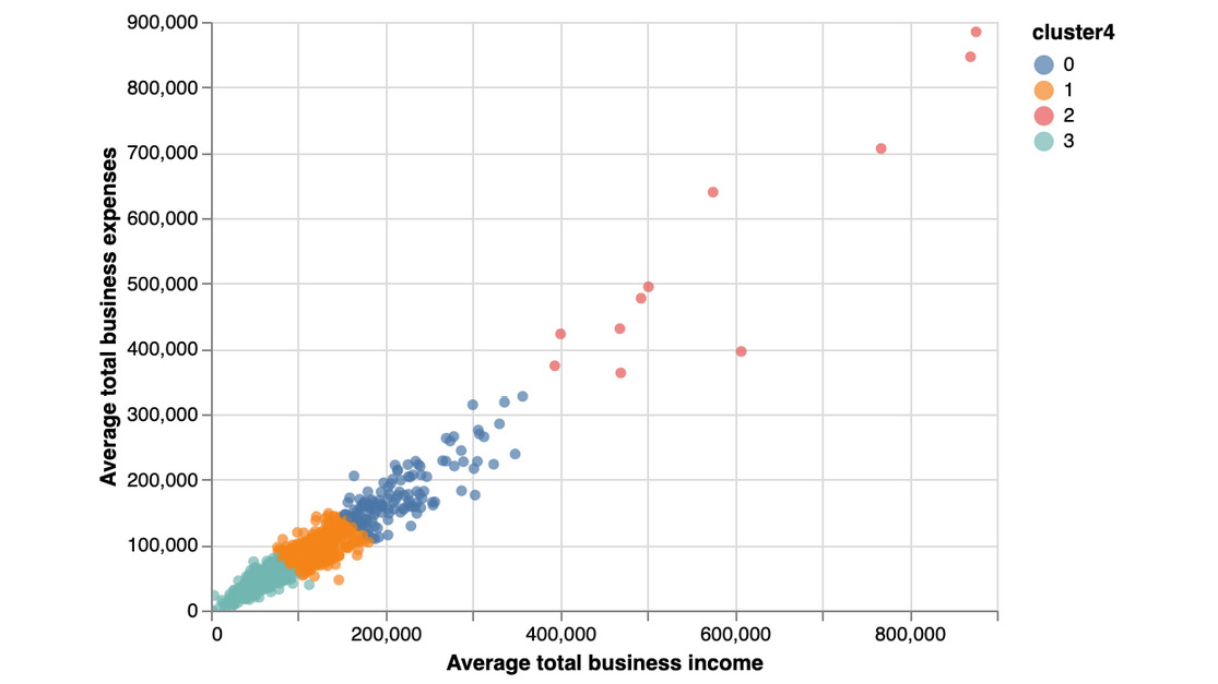 Figure 5.30: Clustering results with n_init as 10 and init as random
