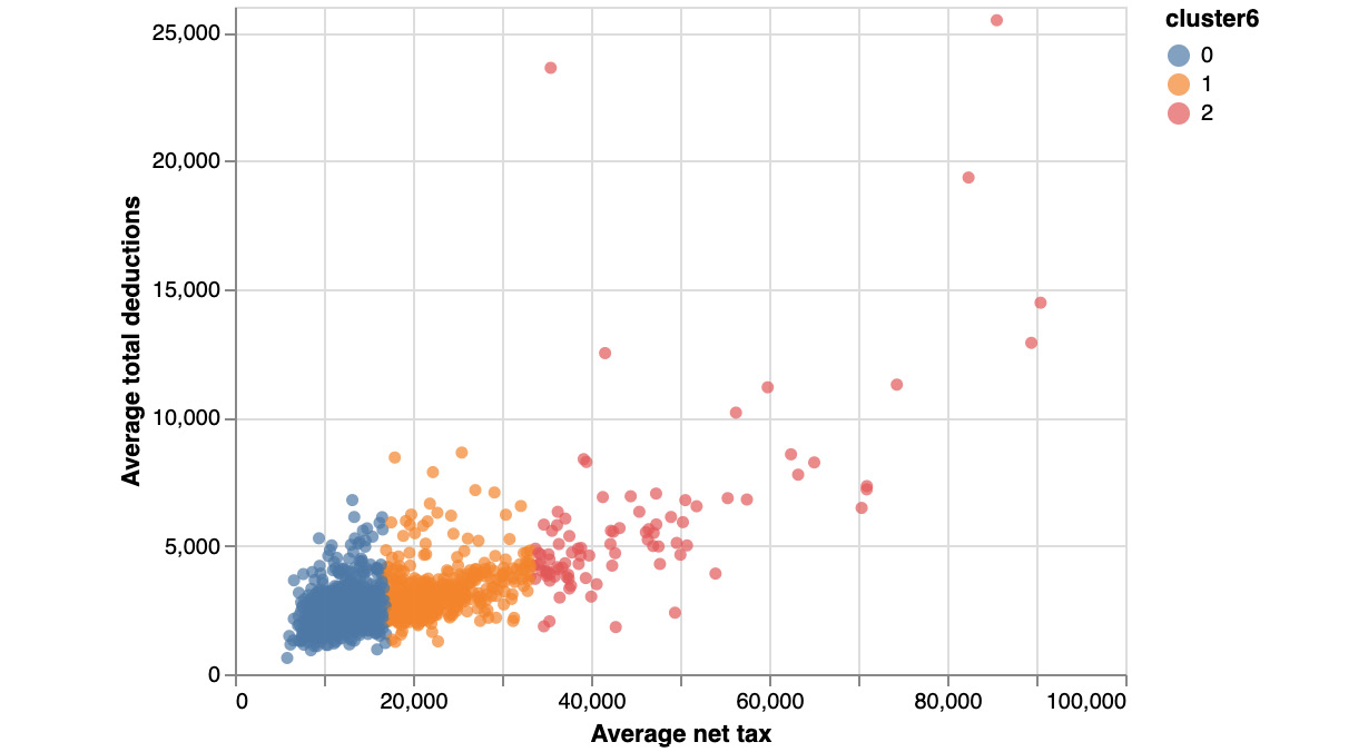 Figure 5.35: Scatter plot of the clusters
