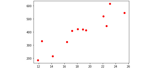 Figure 4.10: Output as the scatterplot with the data of the ice cream temperature and sales data
