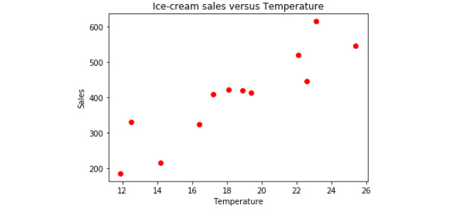 Figure 4.11: Updated scatter plot of ice cream sales versus temperature
