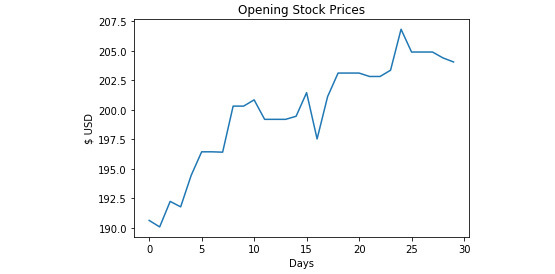 Figure 4.12: Line chart for opening stock prices
